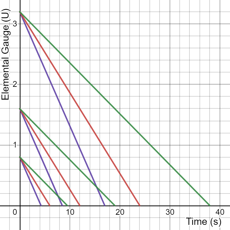 Elemental Gauge Theory KQM TCL